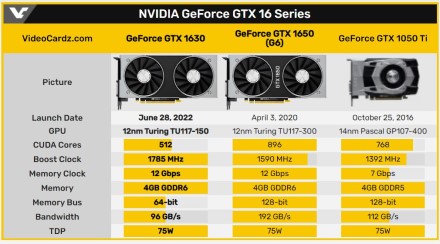 NVIDIA oficialiai išleidžia „GTX 1630“ vaizdo plokštes