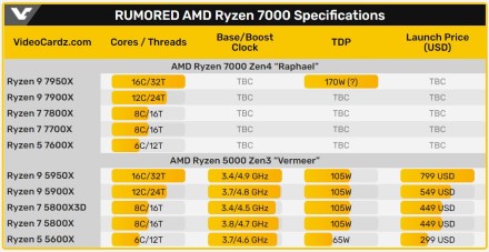 AMD patvirtino „Ryzen 9 7950X“, „R9 7900X“, „R7 7700X“ ir „R5 7600X“ procesorius