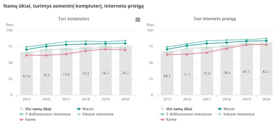 Lietuvos statistikos departamento diagrama