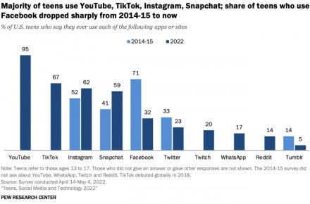 Paaugliai nusisuka nuo „Facebook“, vietoj to naudoja „YouTube“