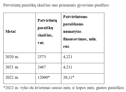 Dar 8 tūkstančiai gyventojų panoro įsigyti elektrines iš saulės parkų