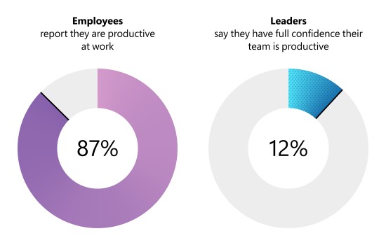„Microsoft“ pristato naujausią „Darbo tendencijų tyrimą“ ir technologiją, padedančią atkurti vadovų ir darbuotojų ryšį