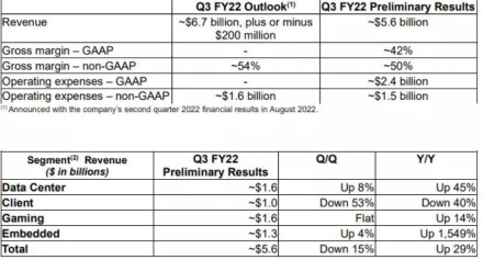 AMD sumažino trečio ketvirčio pajamų prognozę net 1,1 mlrd. JAV dolerių
