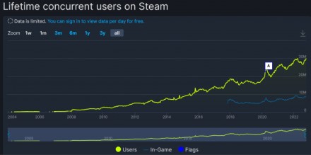 Savaitgalį „Steam“ platforma vienu metu naudojosi daugiau nei 30 mln. žaidėjų