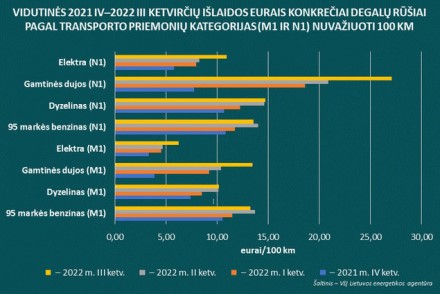 LEA: važiuoti naudojant elektros energiją du kartus pigiau LEA: važiuoti naudojant elektros energiją du kartus pigiau