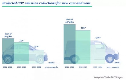 Europos Sąjunga siekia nuo 2035 m. uždrausti naujus automobilius su vidaus degimo varikliais