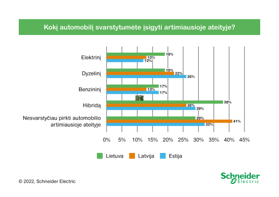 Apklausa atskleidė, kas Baltijos šalių gyventojus paskatintų persėsti į elektromobilius