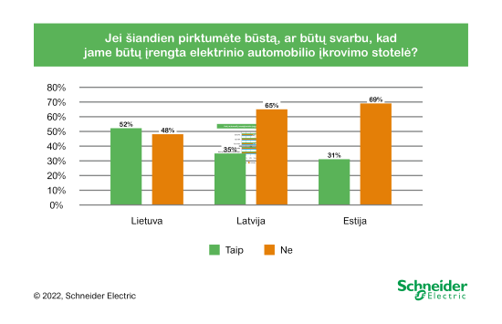 Apklausa atskleidė, kas Baltijos šalių gyventojus paskatintų persėsti į elektromobilius