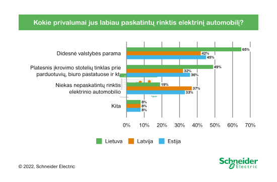 Apklausa atskleidė, kas Baltijos šalių gyventojus paskatintų persėsti į elektromobilius