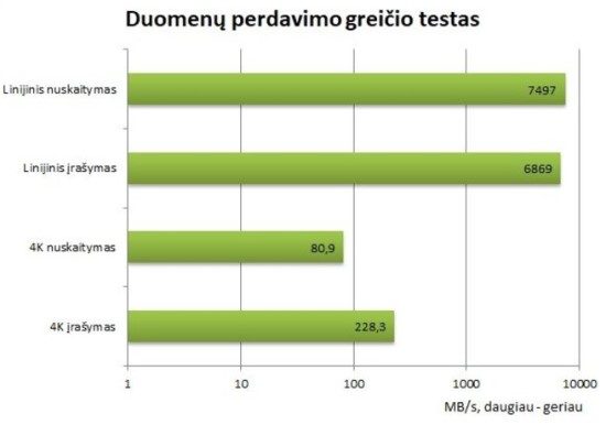 „Samsung 990 Pro“ rodo įspūdingus rezultatus / N. Davalgos nuotr.