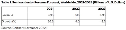 Puslaidininkių gamintojų pajamos 2023 m. mažės 3,6 %