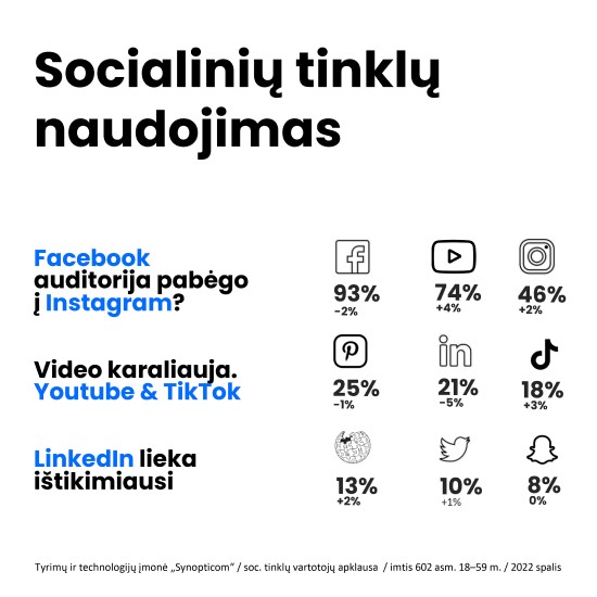 Atskleidė, kas šiemet pateko į populiariausių socialinių tinklų TOP10 Lietuvoje