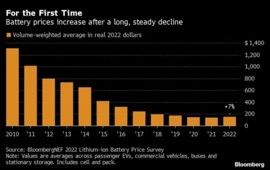Pigesnių elektrinių automobilių galime taip ir nesulaukti: kylančios baterijų kainos nieko gero nežada