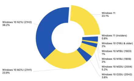 Didžiulė „Windows“ vartotojų dalis sulaukė „Microsoft“ kirčio: nutraukiamas populiarios versijos palaikymas