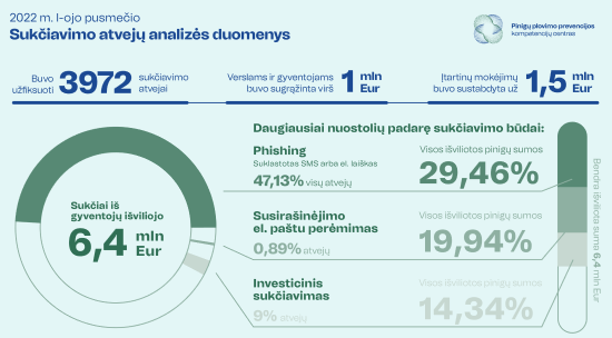 Naujausia analizė atskleidė, kad Lietuvoje per pirmąjį pusmetį sukčiai iš gyventojų išviliojo 6,4 mln. Eur