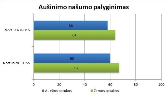 „Noctua NH-D15“ serijos aušintuvų pasiekiamos temperatūros / N. Davalgos nuotr.