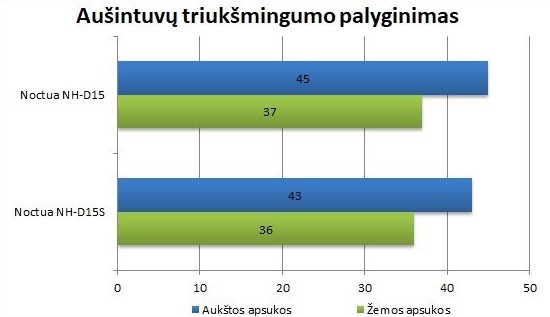 „Noctua NH-D15“ serijos aušintuvų skleidžiamas triukšmingumas / N. Davalgos nuotr.