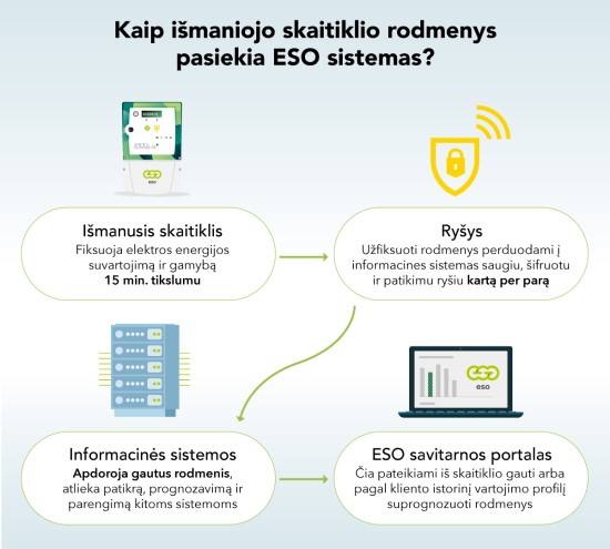 Kaip išmaniojo skaitiklio rodmenys pasiekia ESO sistemas