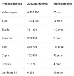 „Volkswagen“ grupės pardavimai pagal prekinį ženklą