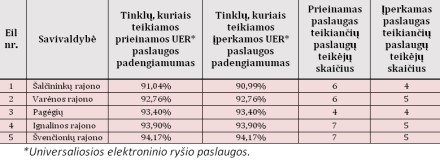 RRT tyrimas: ne visose savivaldybėse užtikrinama pakankama prieiga prie interneto prieigos ir kalbinio ryšio paslaugų