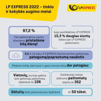 „LP Express“ – lyderis pagal paštomatų tinklo plėtrą Lietuvoje