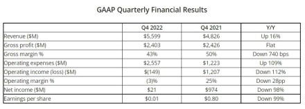 AMD atskleidė 2022 metų ir IV ketvirčio finansinius rezultatus