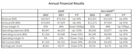 AMD atskleidė 2022 metų ir IV ketvirčio finansinius rezultatus