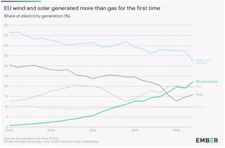 Saulės ir vėjo generuojamos elektros kiekis Europoje 2022 metais augo 24 %