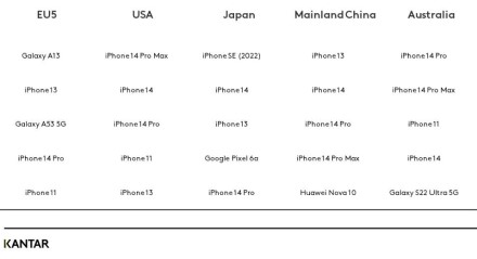5 geriausiai parduodami išmanieji telefonai 2022 m. IV ketvirtį: JAV, Europa, Japonija, Kinija