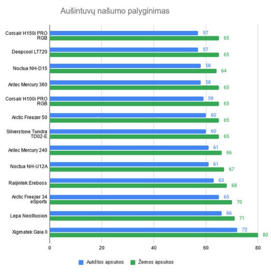 Aušintuvo temperatūrų rezultatai. / N. Davalgos nuotr.