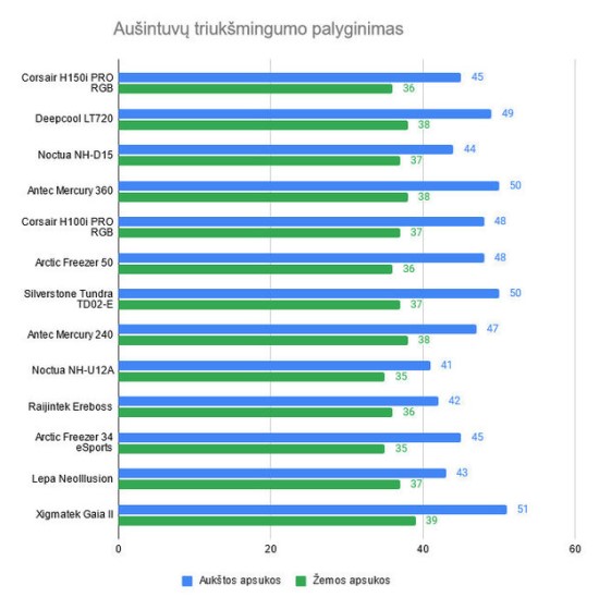 Aušintuvo triukšmingumo rezultatai. / N. Davalgos nuotr.