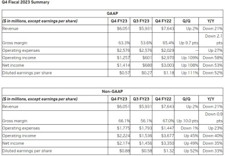 NVIDIA paskelbė 2023 fiskalinių metų finansinius rezultatus