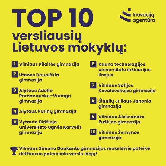 5 tūkst. mokinių priėmė Nacionalinį verslumo iššūkį ir pateikė virš tūkstančio verslo idėjų