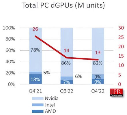 AMD, „Intel“ ir NVIDIA grafikos tiekimas 2022 metais mažėjo 38 %