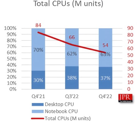 AMD, „Intel“ ir NVIDIA grafikos tiekimas 2022 metais mažėjo 38 %