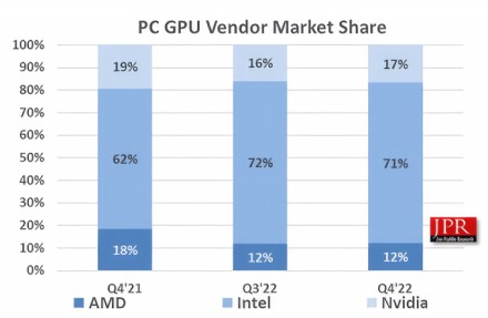 AMD, „Intel“ ir NVIDIA grafikos tiekimas 2022 metais mažėjo 38 %