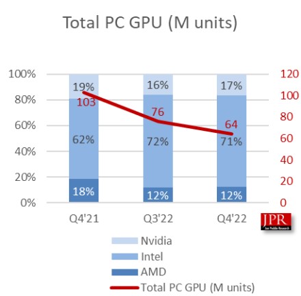 AMD, „Intel“ ir NVIDIA grafikos tiekimas 2022 metais mažėjo 38 %