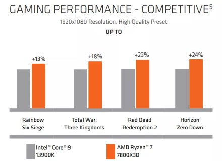 AMD teigia, kad „Ryzen 7 7800X3D“ yra 20 % greitesnis žaidimuose už „i9-13900K“