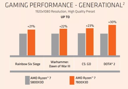 AMD teigia, kad „Ryzen 7 7800X3D“ yra 20 % greitesnis žaidimuose už „i9-13900K“ AMD teigia, kad „Ryzen 7 7800X3D“ yra 20 % greitesnis žaidimuose už „i9-13900K“