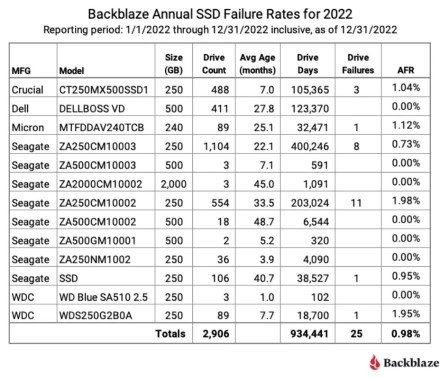„Backblaze“: SSD patikimumas yra tik šiek tiek geresnis už HDD