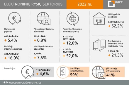 RRT ataskaita: operatorių pajamas pernai augino mobiliojo interneto paslaugos