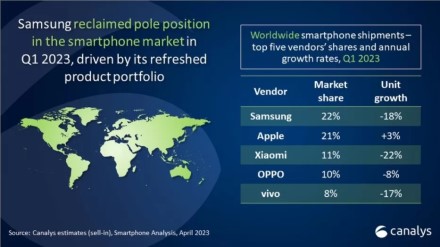 Pirmojo ketvirčio metu parduota beveik 270 mln. telefonų: lyderiauja „Samsung“, tačiau pagrindinė konkurentė lipa ant kalnų