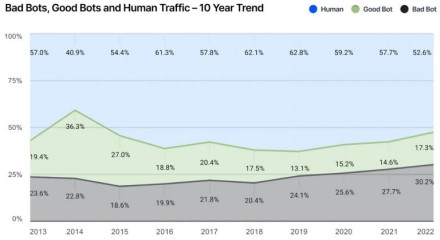 Beveik pusę interneto srauto 2022 metais sugeneravo bot‘ai