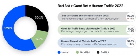 Beveik pusę interneto srauto 2022 metais sugeneravo bot‘ai