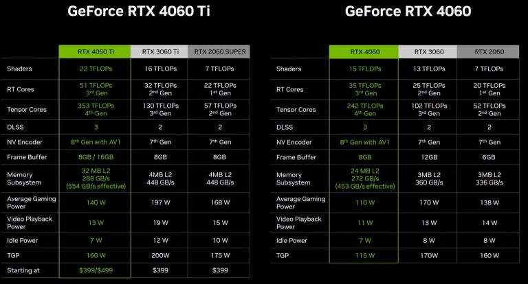 NVIDIA atskleidė „RTX 4060“ seriją