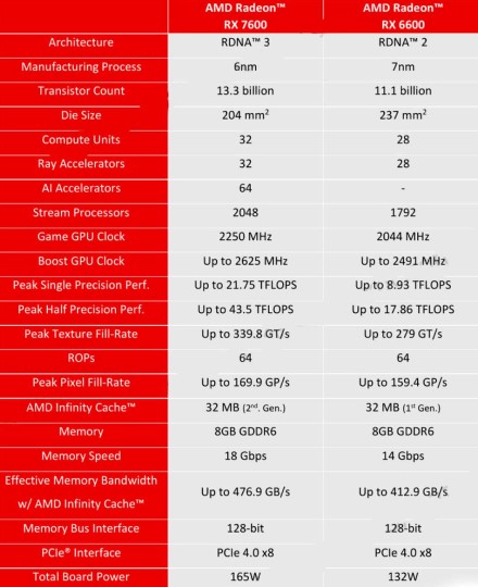 Paaiškėjo galutinės „Radeon RX 7600“ specifikacijos