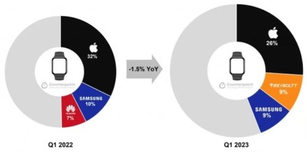 Išmaniųjų laikrodžių pardavimai ir toliau mažėja: didieji gamintojai skaičiuoja mažesnius pardavimus, pozicijas prarado „Samsung“