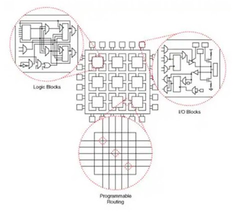 FPGA pagrindai: architektūra, naudojimas ir taikomosios programos