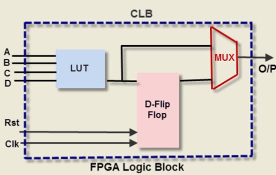 FPGA pagrindai: architektūra, naudojimas ir taikomosios programos