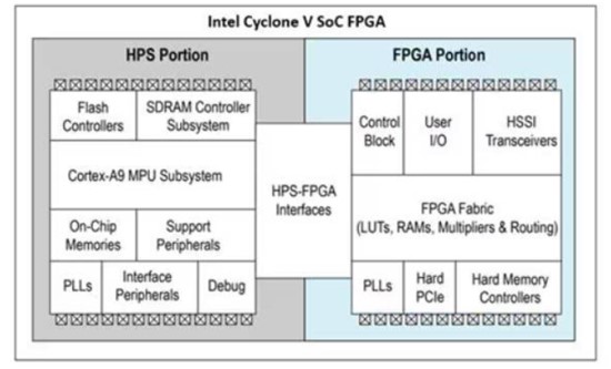 FPGA pagrindai: architektūra, naudojimas ir taikomosios programos